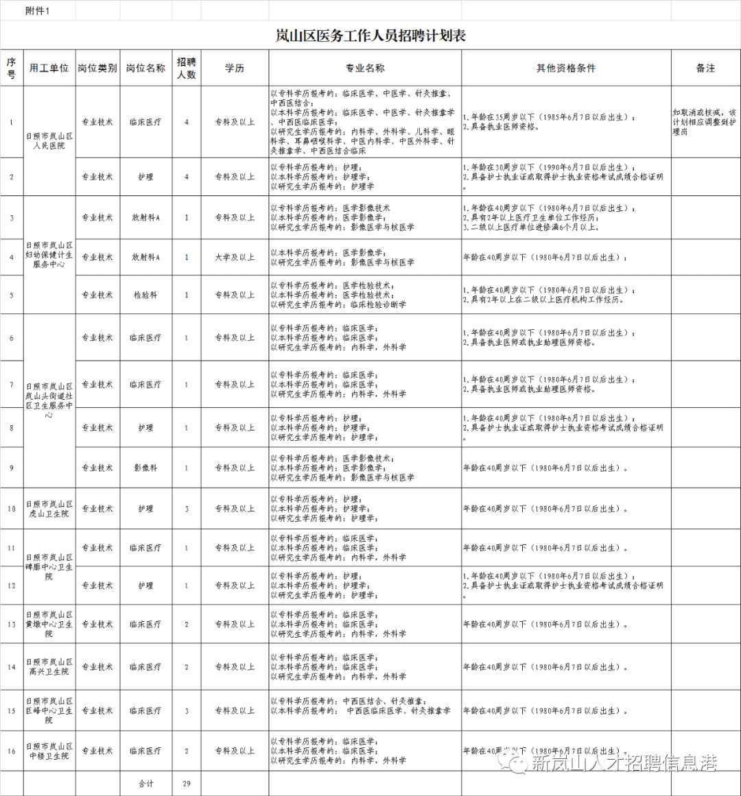 日照市岚山区公开招聘医务工作人员简章29人